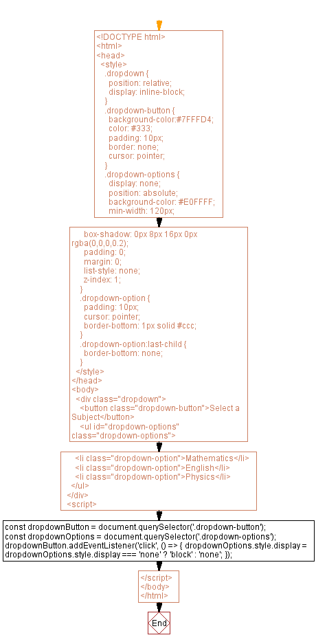 Flowchart: JavaScript Dropdown menu - Interactive program.