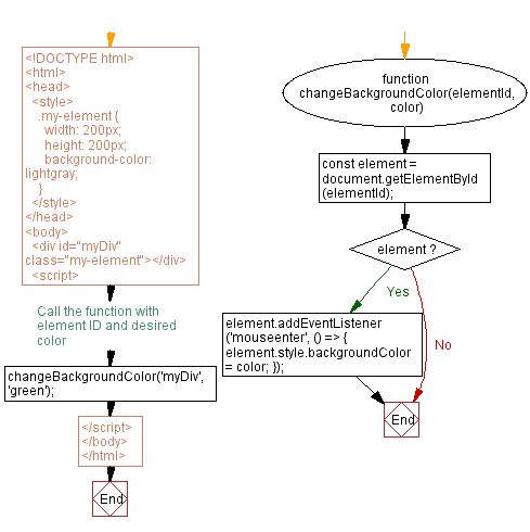 Flowchart: JavaScript form validation - Display error for empty fields.