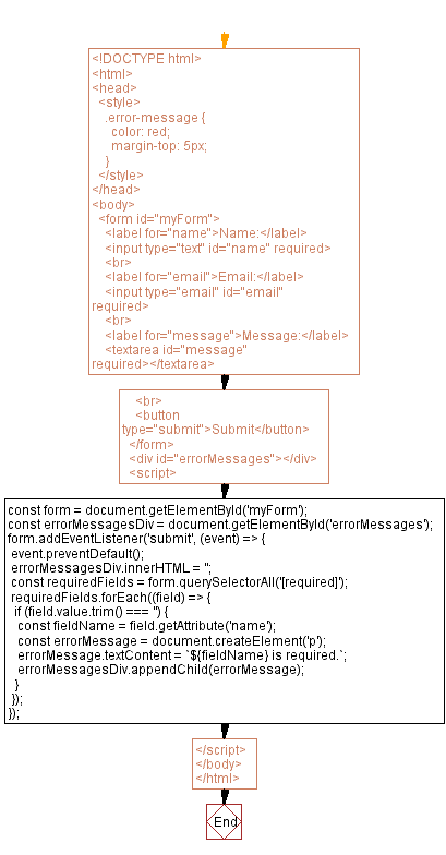 Flowchart: JavaScript button click event listener - Interactive program.