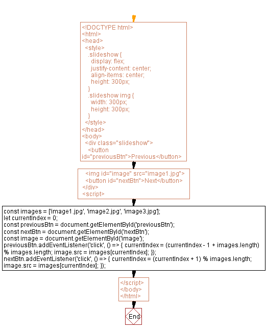 Flowchart: JavaScript Slideshow - Next & previous button image change.