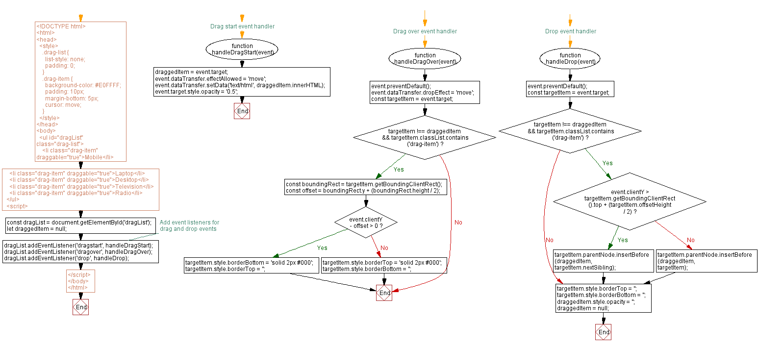 Flowchart: JavaScript Drag-and-Drop: Reorder items in a list.