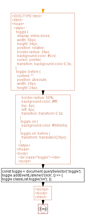 Flowchart: JavaScript toggle switch: Interactive state change.