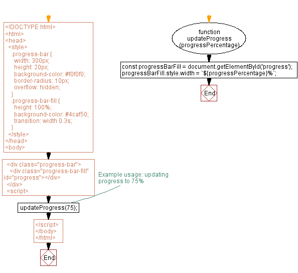 Flowchart: JavaScript progress bar: Dynamic task completion tracking.