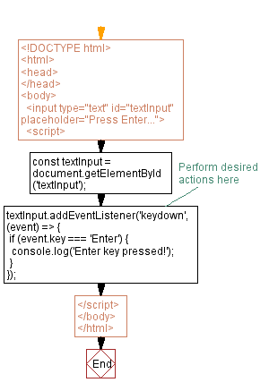 Flowchart: JavaScript Enter key detection: Listen for keydown events on text input.