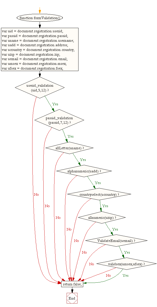 Flowchart : JavaScript - Form validation