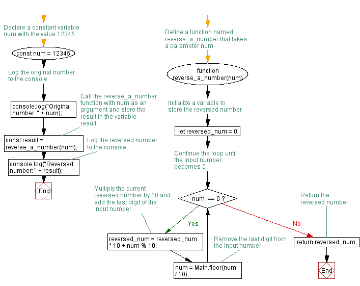 Flowchart: JavaScript function: Reverse a number