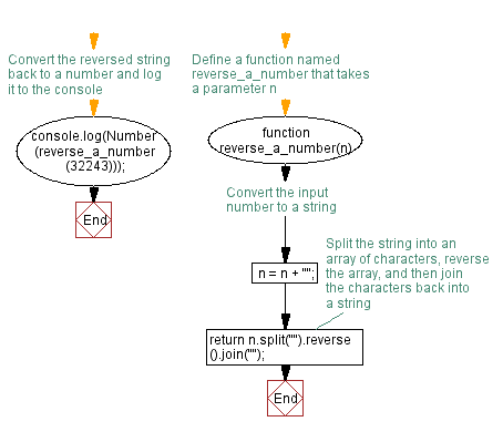 Flowchart: JavaScript function: Reverse a number