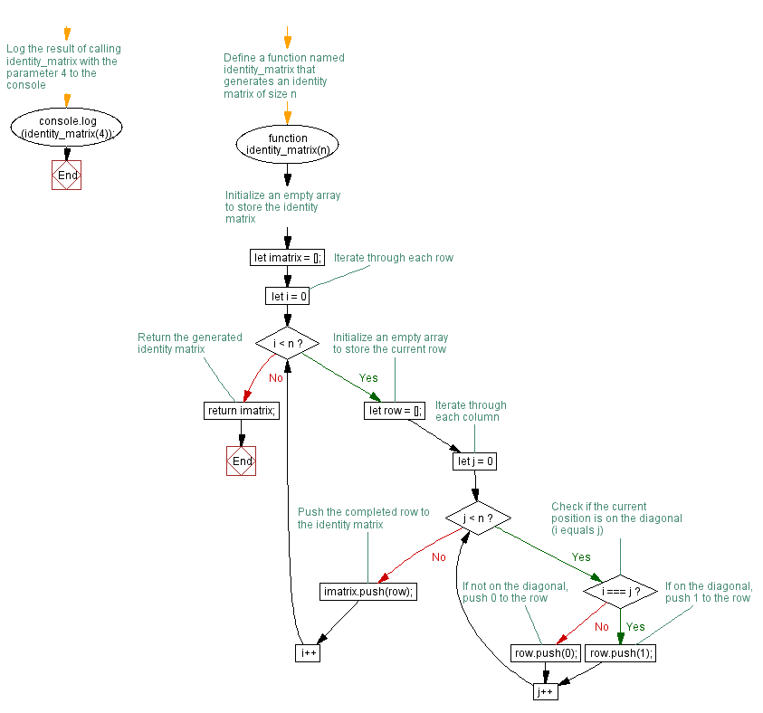 Flowchart: JavaScript function: Returns n rows by n columns identity matrix