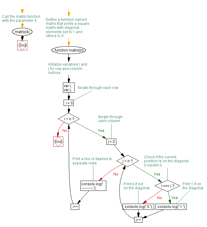 Flowchart: JavaScript function: Returns n rows by n columns identity matrix