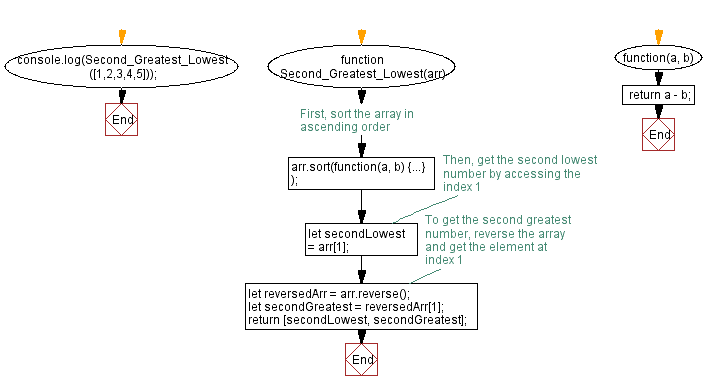 Flowchart: JavaScript function: Second lowest and second greatest numbers from an array