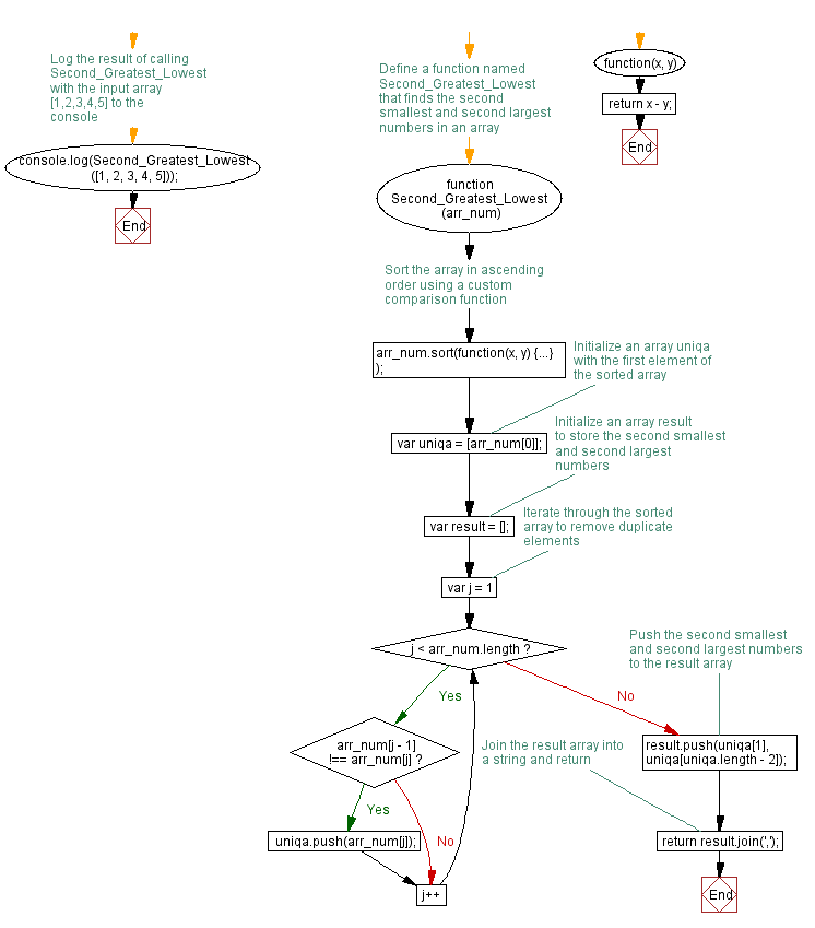 Flowchart: JavaScript function: Second lowest and second greatest numbers from an array