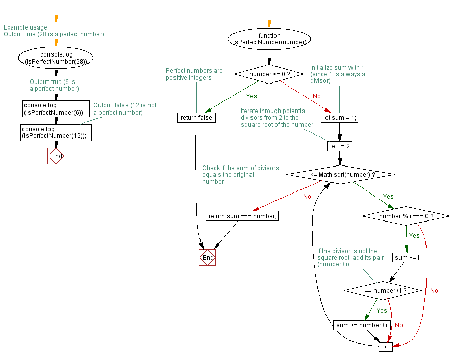 Flowchart: JavaScript function: Find a perfect number