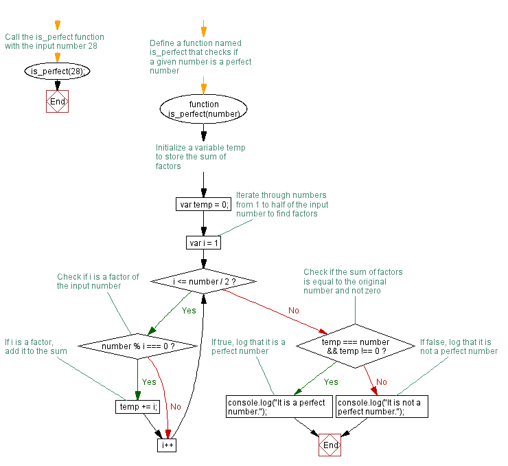 Flowchart: JavaScript function: Find a perfect number