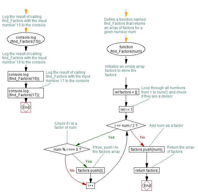 Flowchart: JavaScript function: Compute the factors of a positive integer