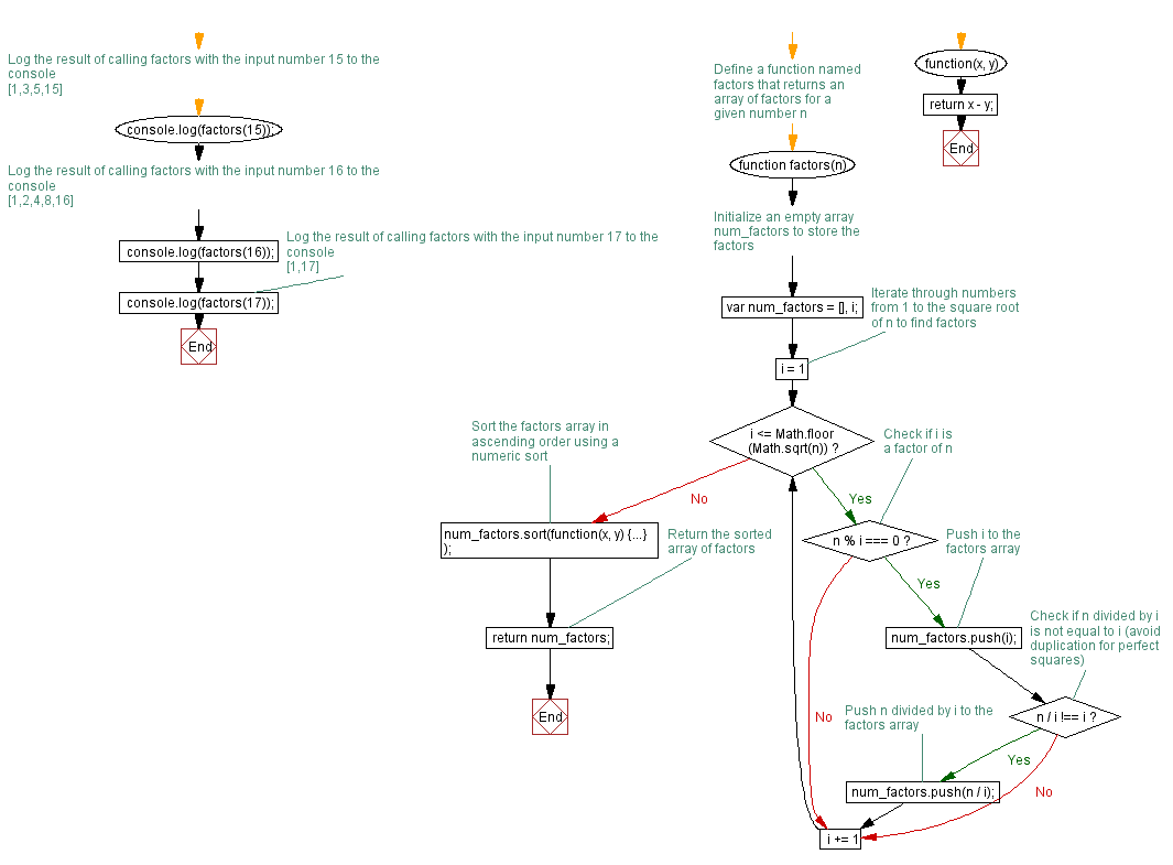 Flowchart: JavaScript function: Compute the factors of a positive integer