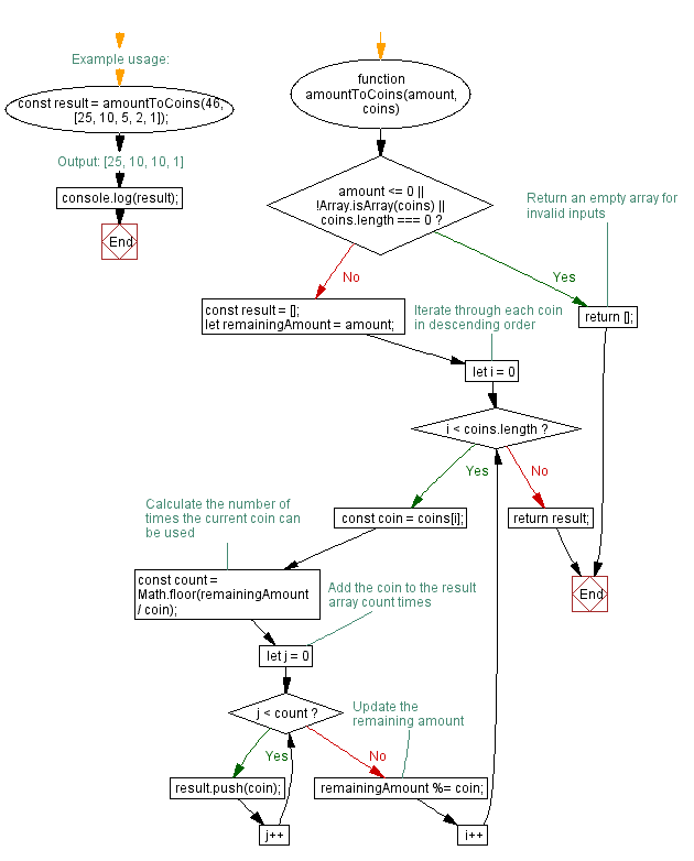 Flowchart: JavaScript function: Convert an amount to coins