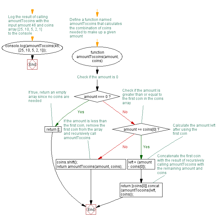 Flowchart: JavaScript function: Convert an amount to coins