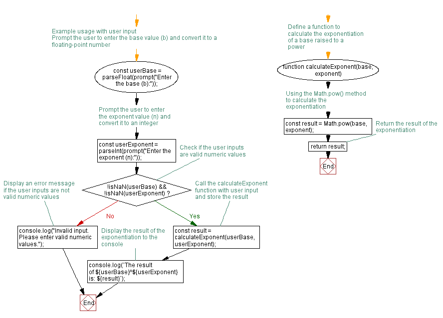 Flowchart: JavaScript function: Compute the value of bn where n is the exponent and b is the bases 