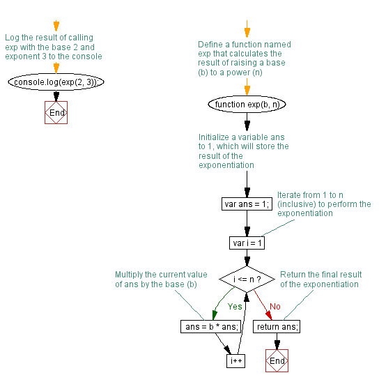 Flowchart: JavaScript function: Compute the value of bn where n is the exponent and b is the bases 