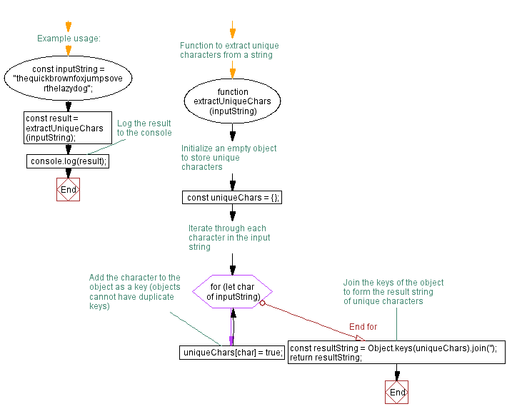 Flowchart: JavaScript function: Extract unique characters from a strin