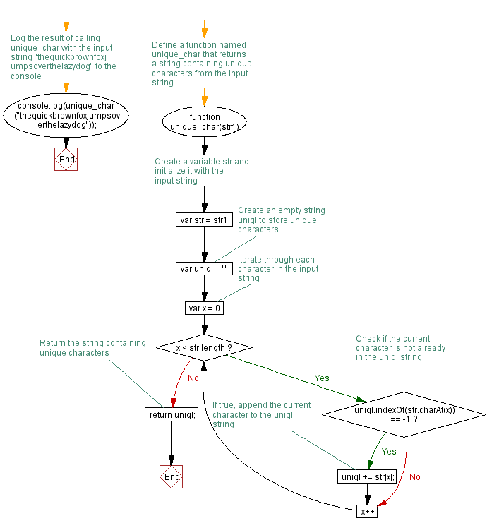 Flowchart: JavaScript function: Extract unique characters from a strin