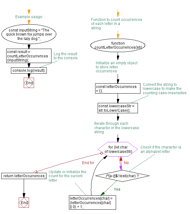 Flowchart: JavaScript function: Number of occurrences of each letter in a string