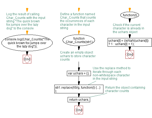 Flowchart: JavaScript function: Number of occurrences of each letter in a string