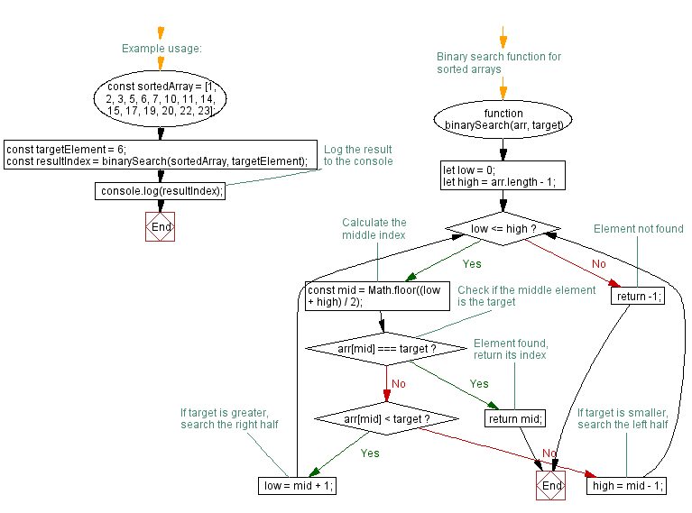 Flowchart: JavaScript function: Search JavaScript arrays with a binary search