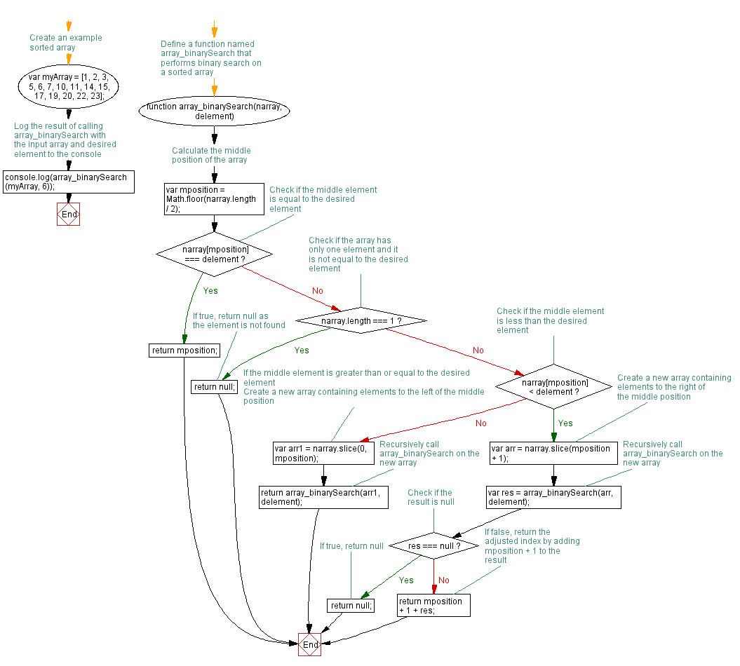 Flowchart: JavaScript function: Search JavaScript arrays with a binary search