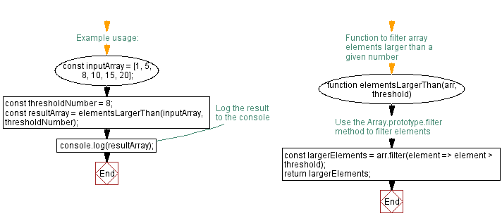 Flowchart: JavaScript function: Bigger elements in an array