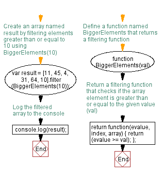 Flowchart: JavaScript function: Bigger elements in an array