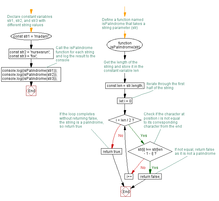 Flowchart: JavaScript function: Check whether a passed string is palindrome or not