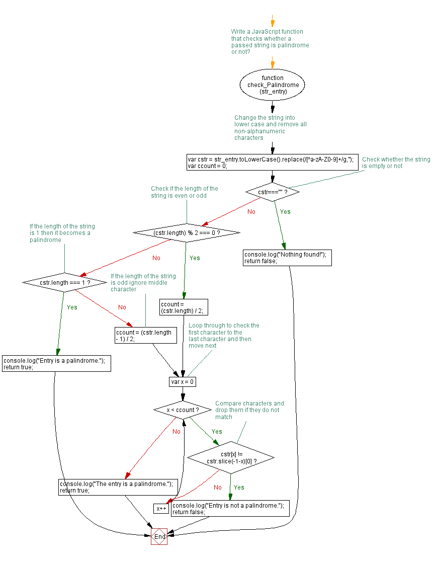 Flowchart: JavaScript function: Check whether a passed string is palindrome or not