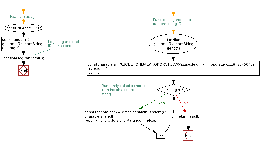 Flowchart: JavaScript function: Generates a string id (specified length) of random characters