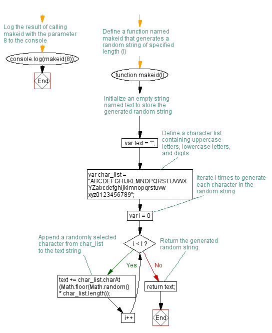 Flowchart: JavaScript function: Generates a string id (specified length) of random characters