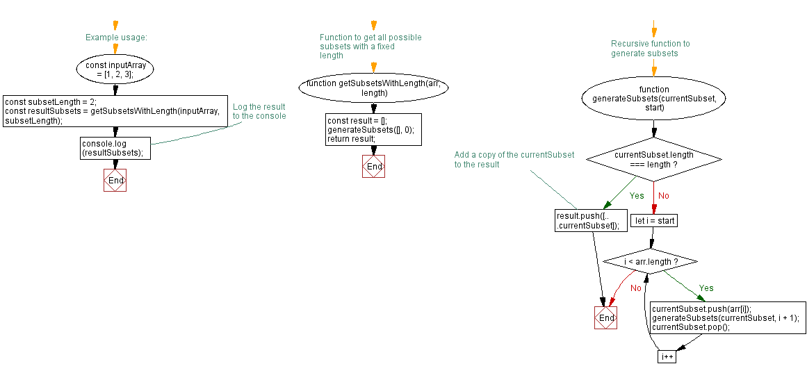 Flowchart: JavaScript function: Get all possible subset with a fixed length combinations in an array