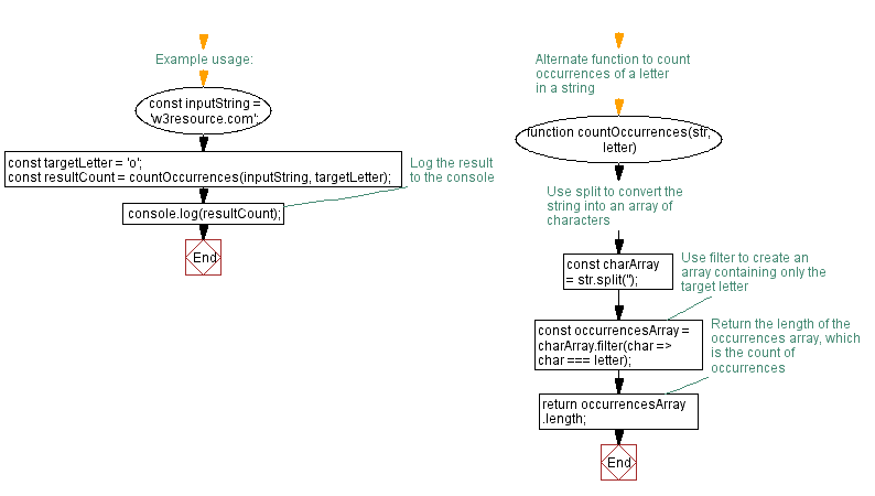 Flowchart: JavaScript function: Letter count within a string