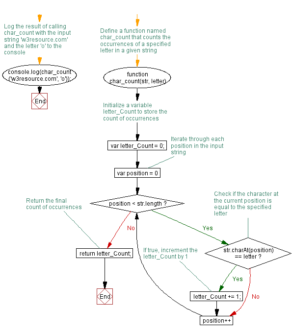 Flowchart: JavaScript function: Letter count within a string