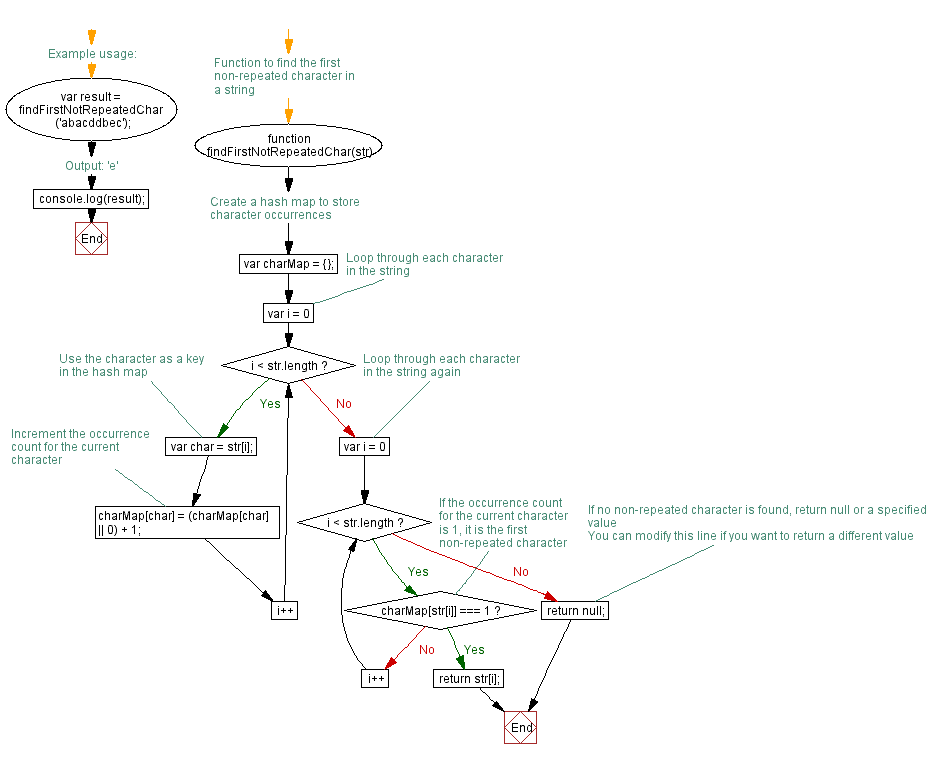 Flowchart: JavaScript function: Find the first not repeated character