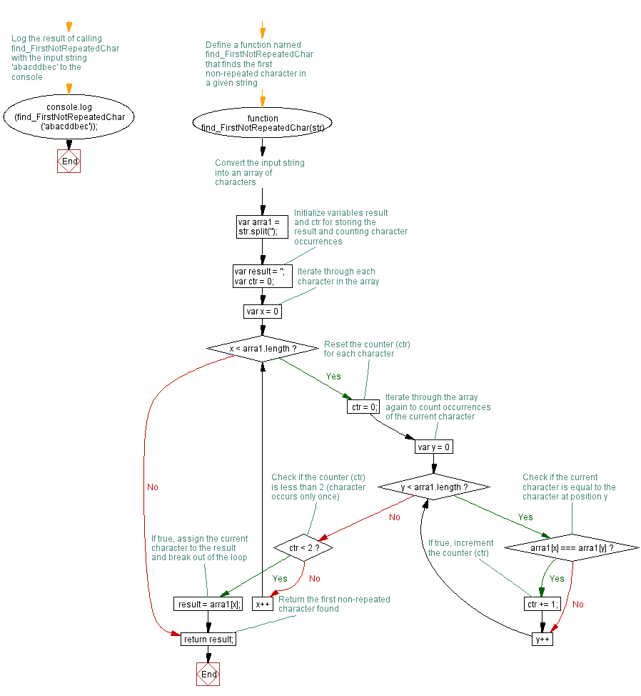 Flowchart: JavaScript function: Find the first not repeated character