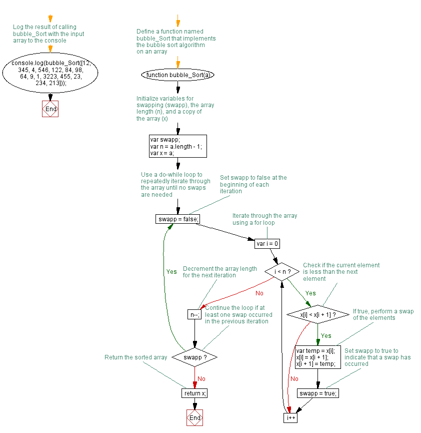 Flowchart: JavaScript function: Bubble Sort algorithm