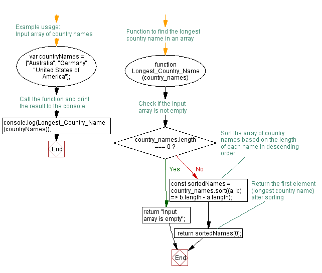 Flowchart: JavaScript function: Accept a list of words and returns the longest