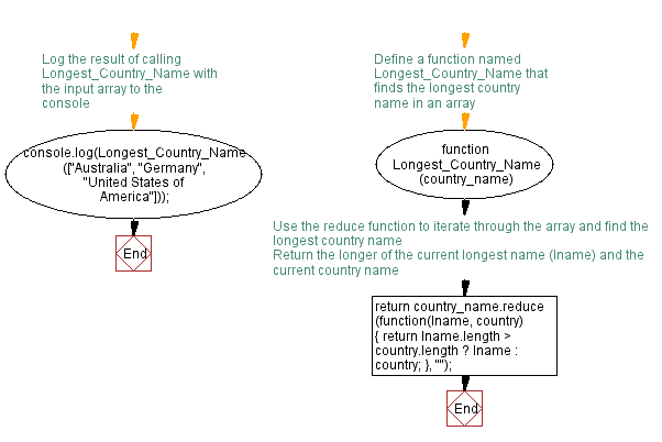 Flowchart: JavaScript function: Accept a list of words and returns the longest