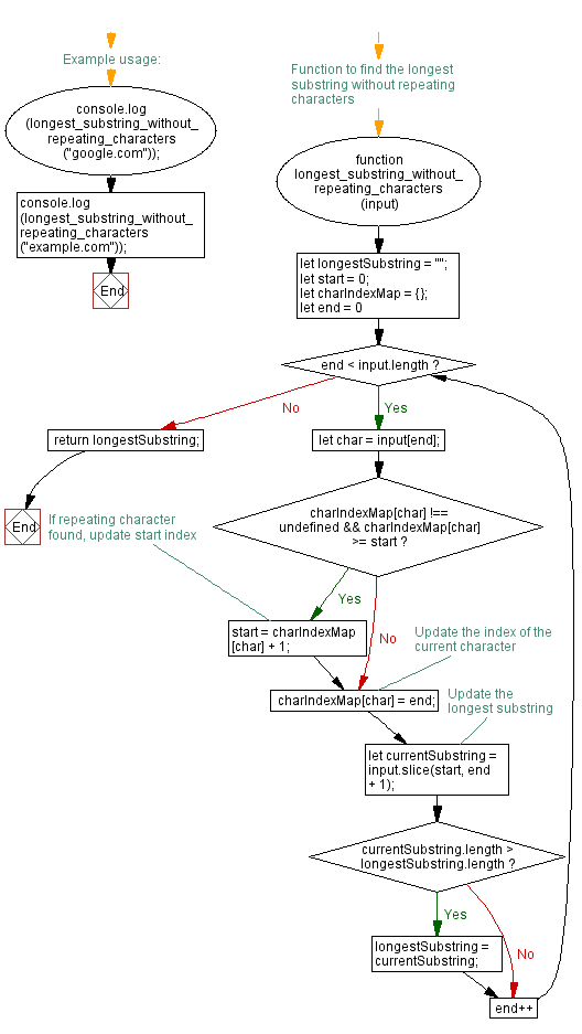 Flowchart: JavaScript function: Longest substring in a given a string without repeating characters