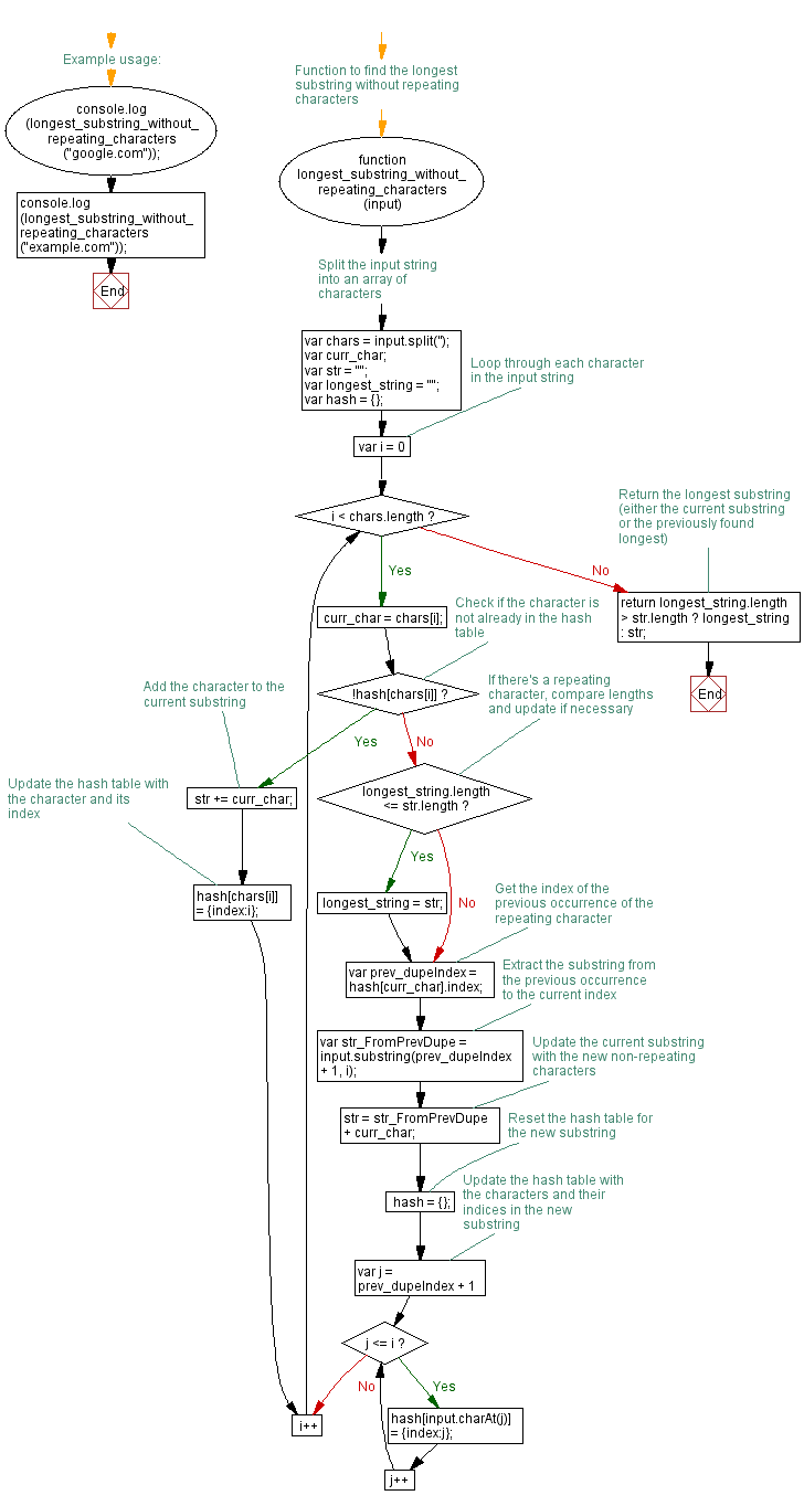 Flowchart: JavaScript function: Longest substring in a given a string without repeating characters