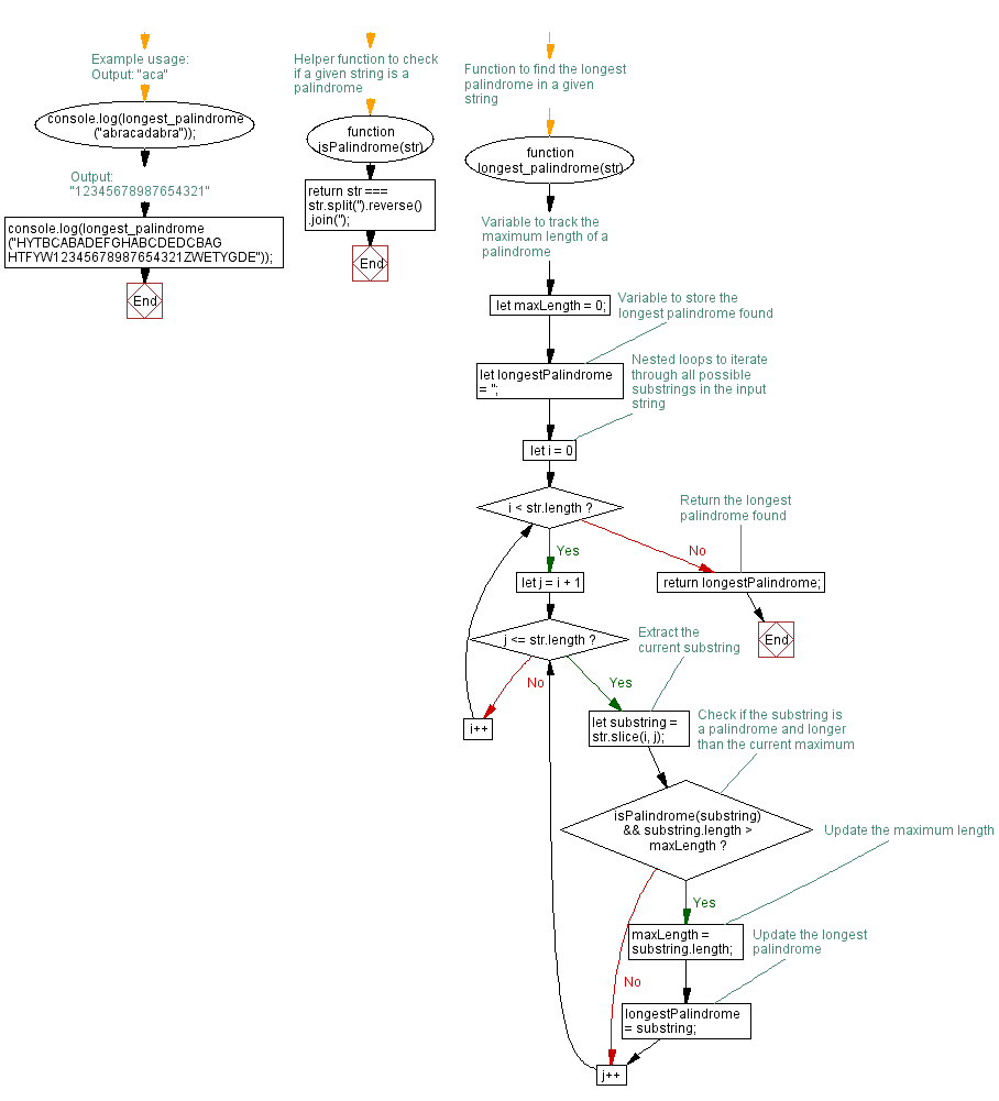 Flowchart:JavaScript function: The longest palindrome in a specified string