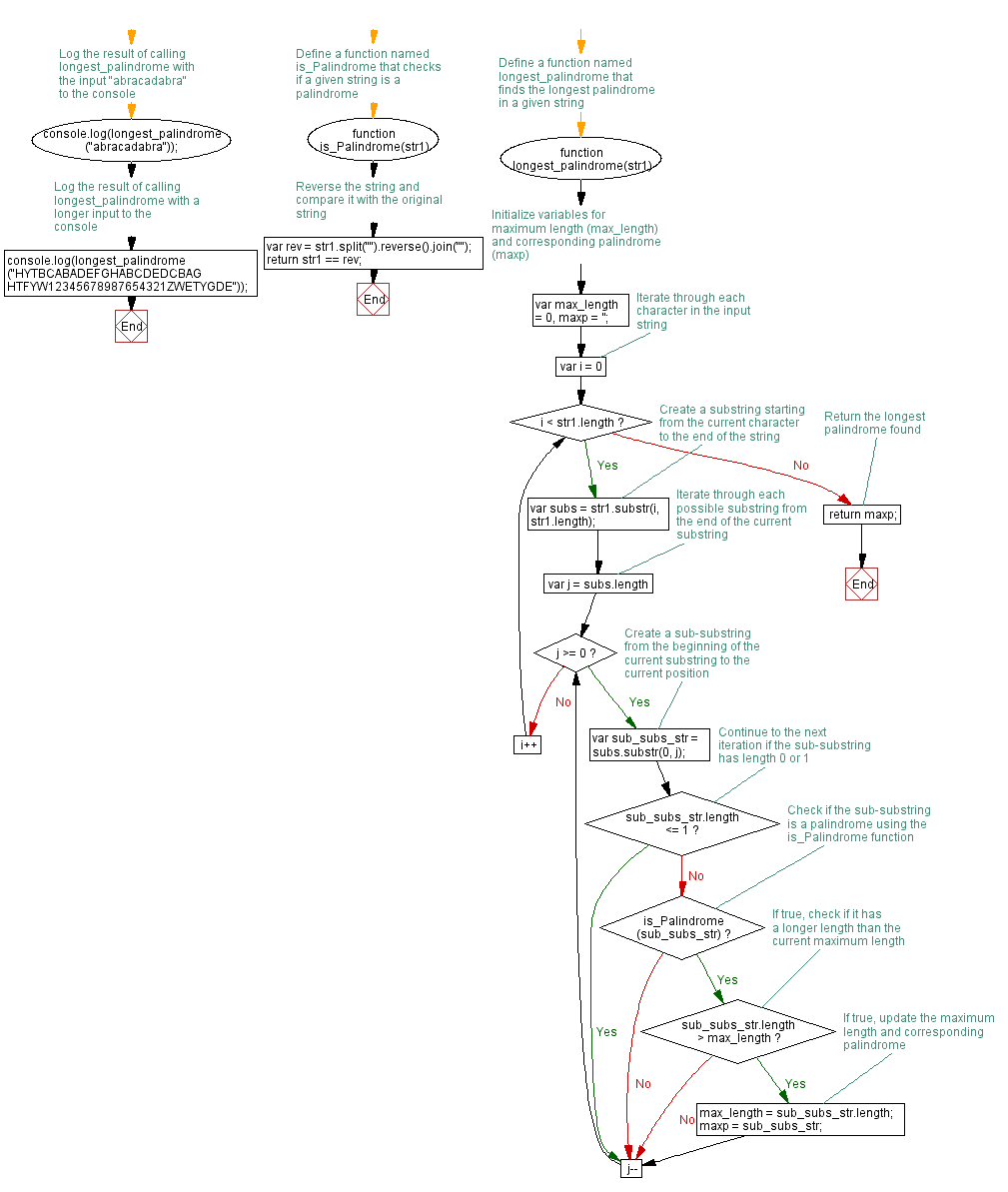 Flowchart:JavaScript function: The longest palindrome in a specified string