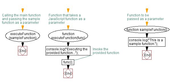 Flowchart: JavaScript function: Pass a 'JavaScript function' as parameter