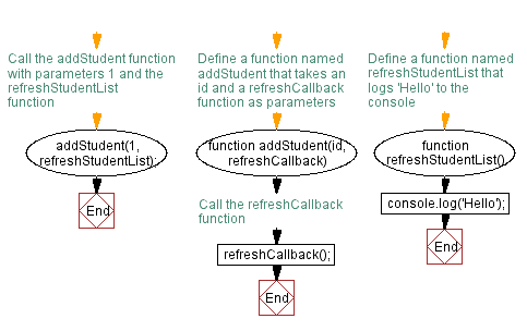 Flowchart: JavaScript function: Pass a 'JavaScript function' as parameter