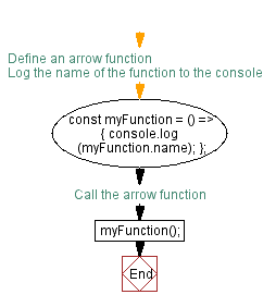Flowchart: JavaScript function: Get the function name' as parameter